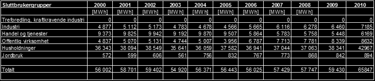 Tabell 3.7 Elforbruk i Nord-Odal kommune i perioden 2000-2010 fordelt på sluttbrukergrupper.