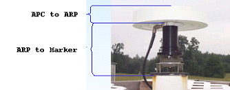 Figur 3.9: Signalet treffer andre objekter og tar en omvei før den treffer mottakerantenna og forutsaker såkalt multipath [Schulz, 2012]. (a) Geometrien i antennen. (b) ARP og PCV Figur 3.