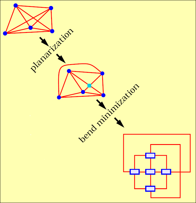 Forstudie GIOTTO GIOTTO bruker to steg for å lage et ortogonalt utlegg: 1. Gjør grafen planar 2. Minimér antall bøyde kanter GIOTTO-algoritmen er visualisert i figur 16.