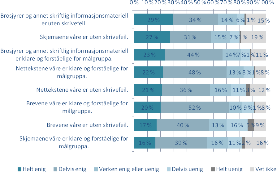 enig i at tekstene er uten skrivefeil og klare og forståelige for målgruppen. Som vi ser, er det brosjyrer og informasjonsmateriell som vurderes som best.