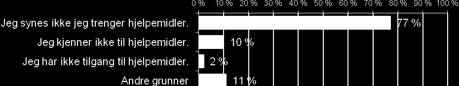 oppfølgingsspørsmål om hvorfor de ikke bruker språklige hjelpemidler. Figur 4.6 viser at de fleste oppgir at de ikke synes at de trenger hjelpemidler.