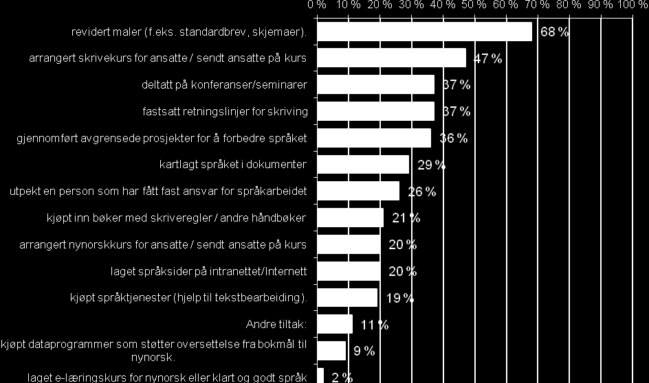 Nesten halvparten av statsorganene (47 %) har arrangert skrivekurs for ansatte eller sendt dem på kurs de siste fem årene.