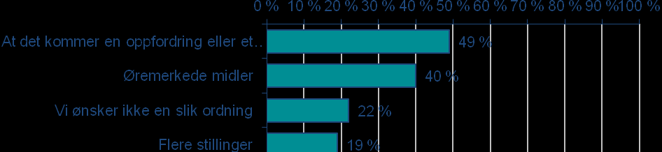 6. Prioritering av fremtidig språkarbeid I den siste delen av undersøkelsen ser vi på hvilke tiltak de statsansatte mener må til for at arbeidet med språkforbedring skal prioriteres ytterligere.