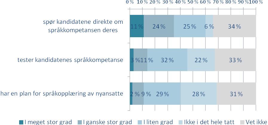 Figur 4.2 Ble det stilt spørsmål om språkkompetanse/skriveferdigheter under jobbintervjuet til din nåværende stilling? Figur 4.