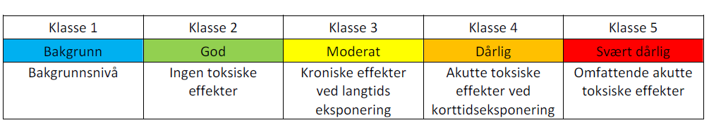 18 3.2 Miljøgifter i sediment Et utvalg av analyseresultater fra prøvetakingen av sedimenter i Puddefjorden er vist i delkapitlene som tar for seg delområdene.