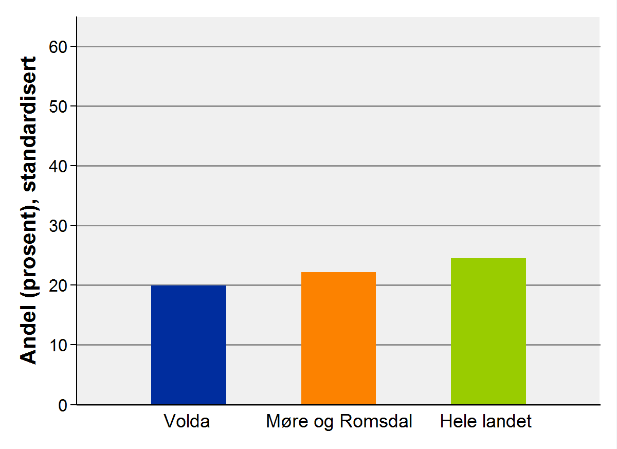 Gjennomføring vidaregåande skule Delen av elevar (i prosent) som har slutta på/ikkje stått i vidaregåande skule, status fem år etter påbyrja opplæring (2011-2013) Kjelde: Folkehelseprofil 2015