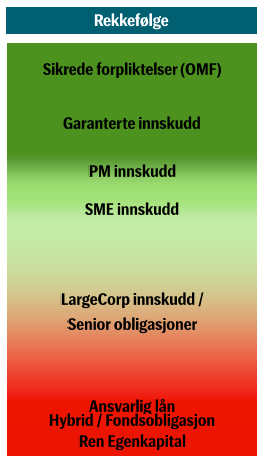 Eksponering mot bank&finans nytt rammeverk for krisehåndtering gir ny risiko for bankobligasjoner Ø k e n d e r i s i k o Kilde: SEB Senior obligasjoner kan nedskrives/konverteres til ny egenkapital