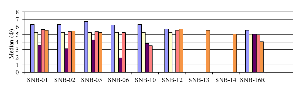 Figur 8.2. Relativ andel av TOM, fin sand og pelitt, samt median i sediment fra stasjonene ved Snorre B i 1999, 2002, 2005, 2008 og 2011.