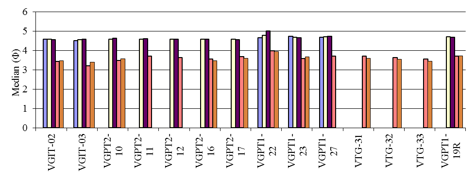 Figur 10.2. Relativ andel av TOM, fin sand og pelitt, samt median i sediment fra stasjonene ved Vigdis i 1999, 2002, 2005, 2008 og 2011.