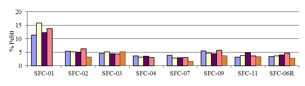 Figur 18.2. Relativ andel av TOM, fin sand og pelitt, samt median i sediment fra stasjonene ved Statfjord C i 1996, 1999, 2002, 2005, 2008 og 2011.