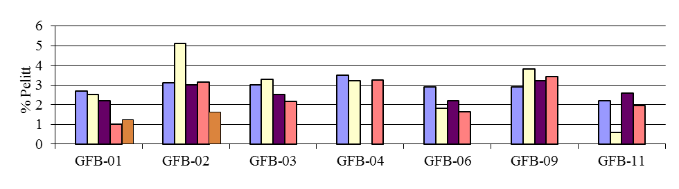 Figur 20.2. Relativ andel av TOM, fin sand og pelitt, samt median i sediment fra stasjonene ved Gullfaks B i 1996, 1999, 2002, 2005,2008 og 2011.