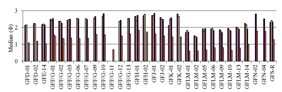 Figur 22.2. Relativ andel av TOM, fin sand og pelitt, samt median i sediment fra stasjonene ved Gullfaks Sør i 1999, 2002, 2005, 2008 og 2011.