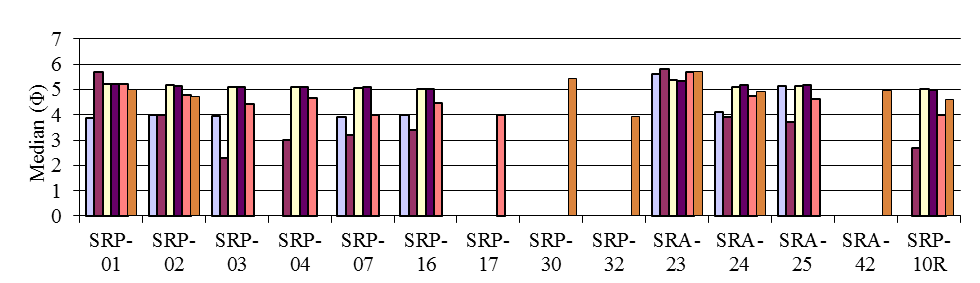 UNI RESEARH AS, Seksjon for anvendt miljøforskning Figur 7.2. Relativ andel av TOM, fin sand og pelitt, samt median i sediment fra stasjonene ved Snorre TLP/UPA i 1996, 1999, 2002, 2005, 2008 og 2011.