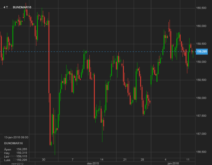 10Y Bunds Bakgrunn Geopolitisk uro, ECBs pågående kvantitative lettelser og en generell usikkerhet i markedet, har i januar sørget for at tyske 10-årige Bunds har steget til rekordnivåer.