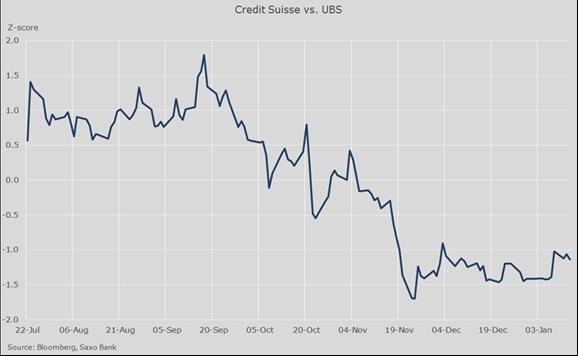 Pair Trade Bakgrunn De to bankene UBS og Credit Suisse handler normalt tett på hverandre.