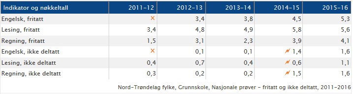 Fakta om nasjonale prøver Formålet med nasjonale prøver er å vurdere og utvikle elevens grunnleggende ferdigheter i lesing, regning og i deler av faget engelsk.