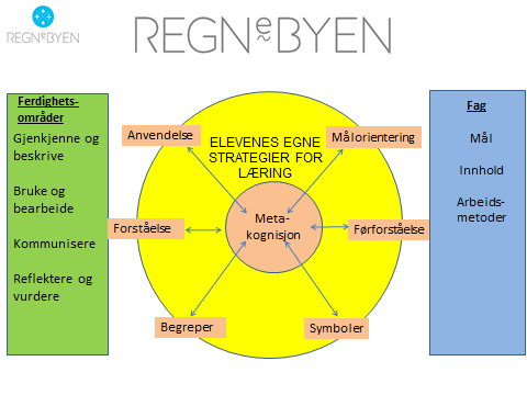 Regnebyen Mål for Regnebyen Regnebyen er fagavdelingens program for støtte til skolers arbeid med elevenes regneferdigheter.