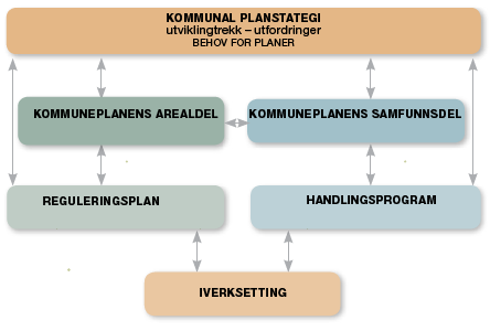 Kommunal planlegging - gir