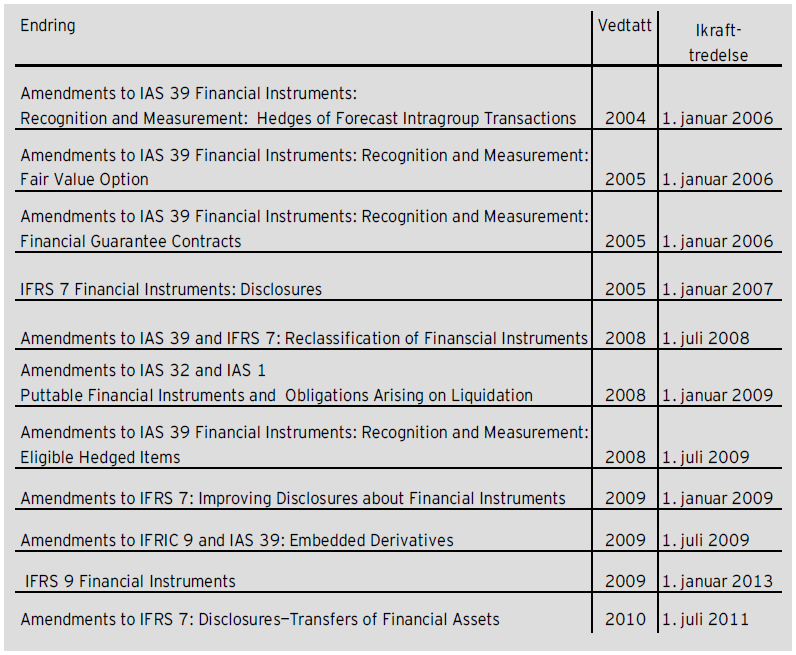 Figur 6: Endringer i standarder for finansielle instrumenter fra 2003 til dags dato Figuren viser når standardene\ endringene er vedtatt, og når de skal tre i kraft.