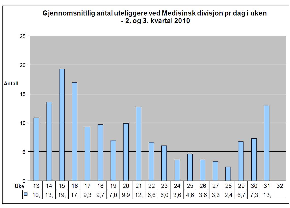 Bruken av pasienthotellet har ligget høyt bortsett de siste to ukene.