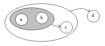 Dekomponering til 3NF En relativt enkel metode for å gjøre om en relasjon R til 3NF er som følger: 1. Finn minimal cover for F 2. For hver FD X A, lag en relasjon XA med X som nøkkel. 3. Gjenstående attributter + nøkkel samles i en siste relasjon.