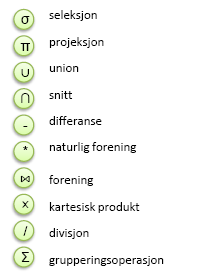 Eksempel: Anta at man har en tabell som heter Student (studnr, fornavn, etternavn) og en tabell som heter AvlagtEksamen(fagkode, studnr, dato, karakter).