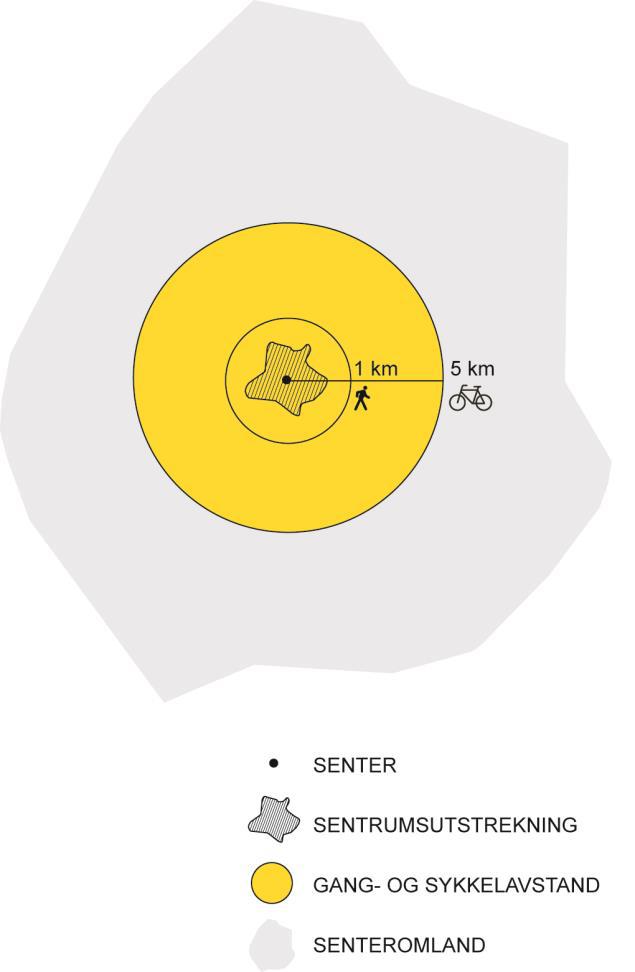 Planforslag 27. oktober 2015 Sentrumsutstrekning Prinsippskisse for sentrumsutstrekning. Akseptabel gåavstand blir ofte regnet som 1 km og sykkelavstand som 5 km.