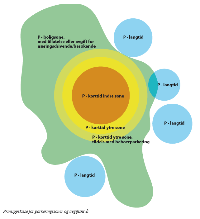 Planforslag 27. oktober 2015 Figuren til høyre viser en prinsippskisse for parkeringssoner og avgiftsnivå i byområde.