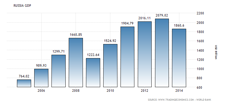 Økonomi Russland, Brutto Nasjonal Produkt BNP