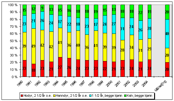 Status Avskyting: Tabellane under viser utviklinga i avskytinga sidan 1990 : Fig. 1 Alders- og kjønnsfordeling (Fjærland fram til 1999) Fig.