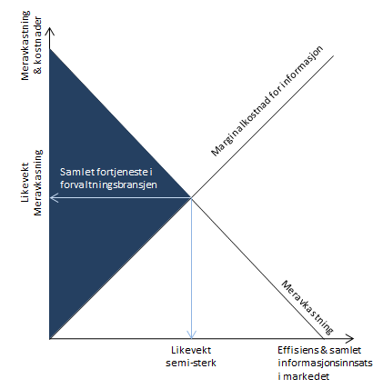 ikke kan tjene mer enn å dekke kostnadene. De beste forvalterne vil levere meravkastning mens de dårligste vil levere mindreavkastning (Thore Johnsen 2011).