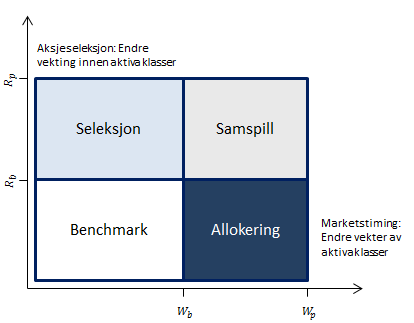 eller markedstiming (eller begge deler). Eugene Fama var en tidlig tilhenger av denne måten å skille avkastning på, og dette har gitt utspring i ytterligere forskning på fondsprestasjoner.