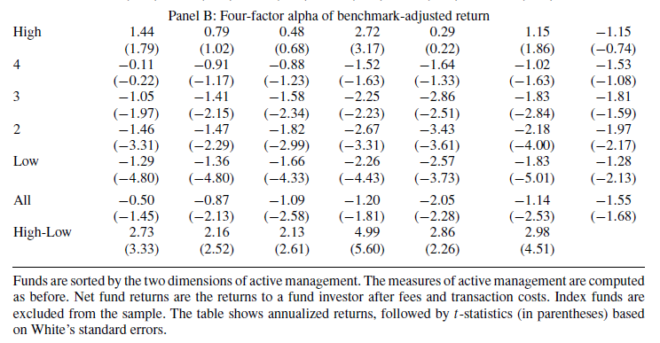 Tabell 1: Cremers og Petajistos funn i How active is your fund manager fra 2009.