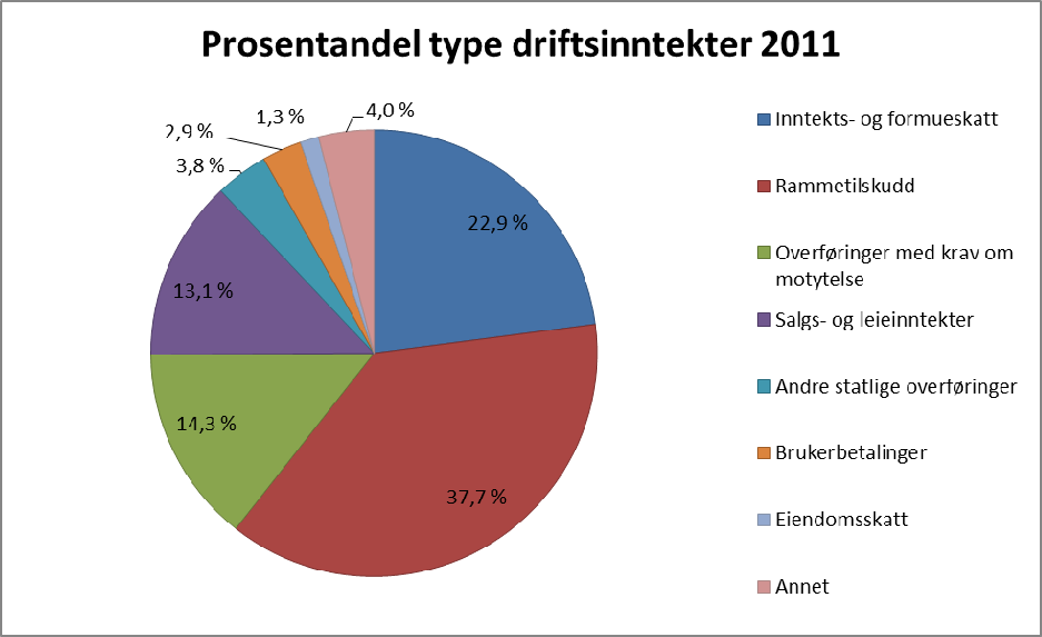 9.2 Driftsinntekter 9.2.1 Driftsinntekter fordelt på arter Namsos kommunes totale driftsinntekter for 2011 har økt med 8,7 % i forhold til 2010.