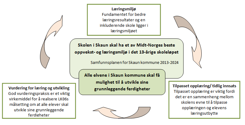 1. Fokusområder Utviklingsplanen har fokus på noen sentrale områder som skal prege alle grunnskolene i Skaun kommune.