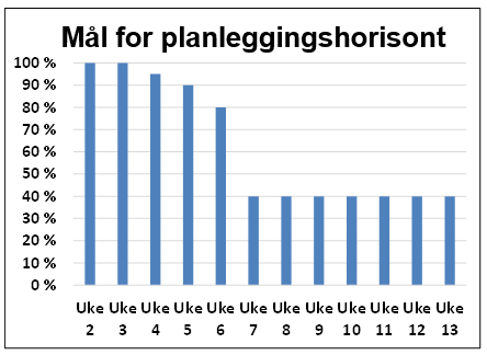 Planleggingshorisont (eks.