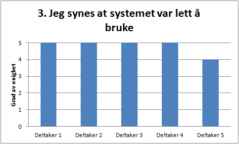 Figur 2: Resultater fra spørsmål 1 fra SUS-spørreskjemaet.