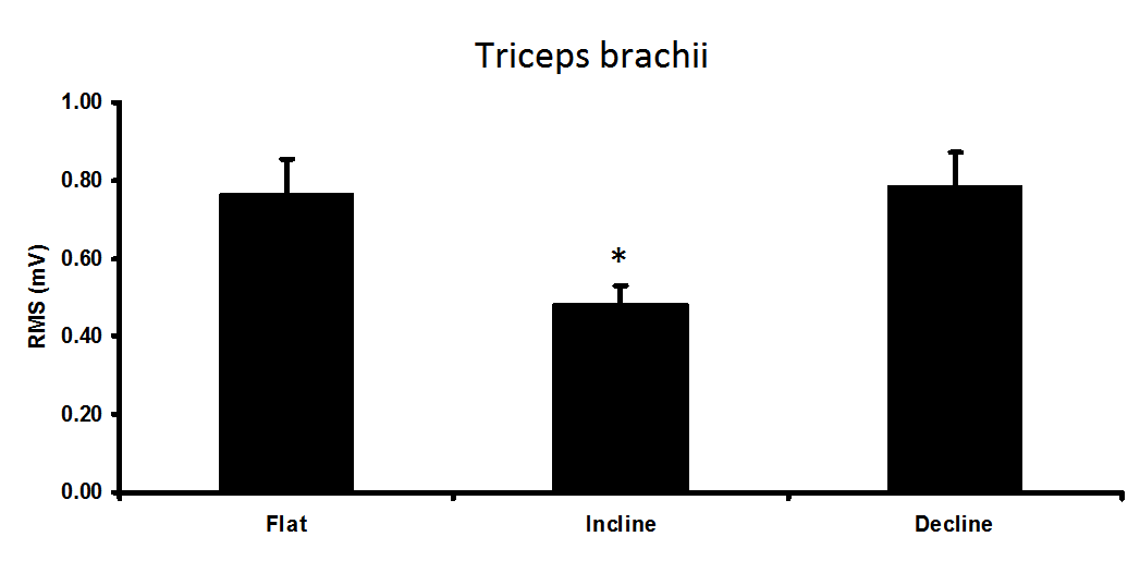 Signifikant høgare EMG-aktivitet i biceps brachii (figur 4.1) vart observert i incline samanlikna med flat benkpress (p 0,01) og decline (p 0,01). Fig.4.1: Gjennomsnittlig (og standardavvik) muskelaktivitet i biceps brachii i flat (0,17±0,06), incline (0,26±0,10) og decline (0,15±0,08) (n=12).