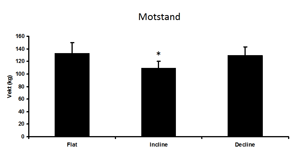 Ein signifikant skilnad i EMG-aktiviteten vart observert i deltoideus anterior (figur 4.