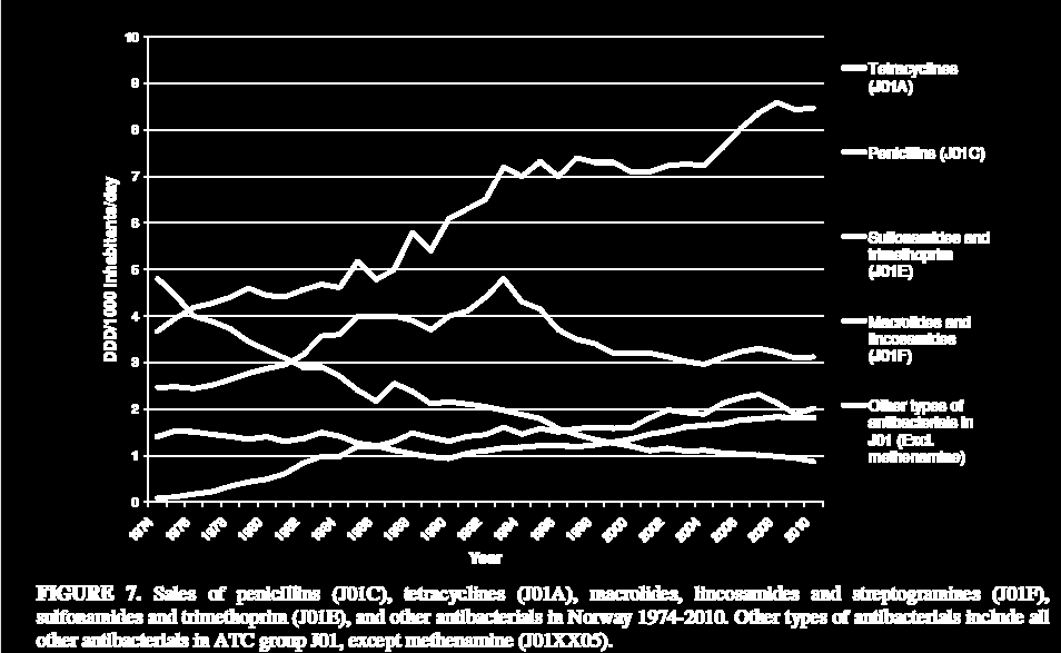 Antibiotikaforbruk i