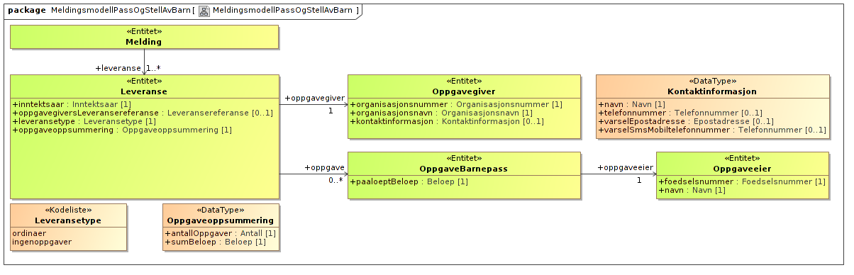 3.3 Navnerom (Namespace) Elementet <melding> med alle underliggende typer er definert i navnerommet: xmlns="urn:ske:fastsetting:innsamling:barnepass:v1_0" Referanse til dette navnerommet, samt