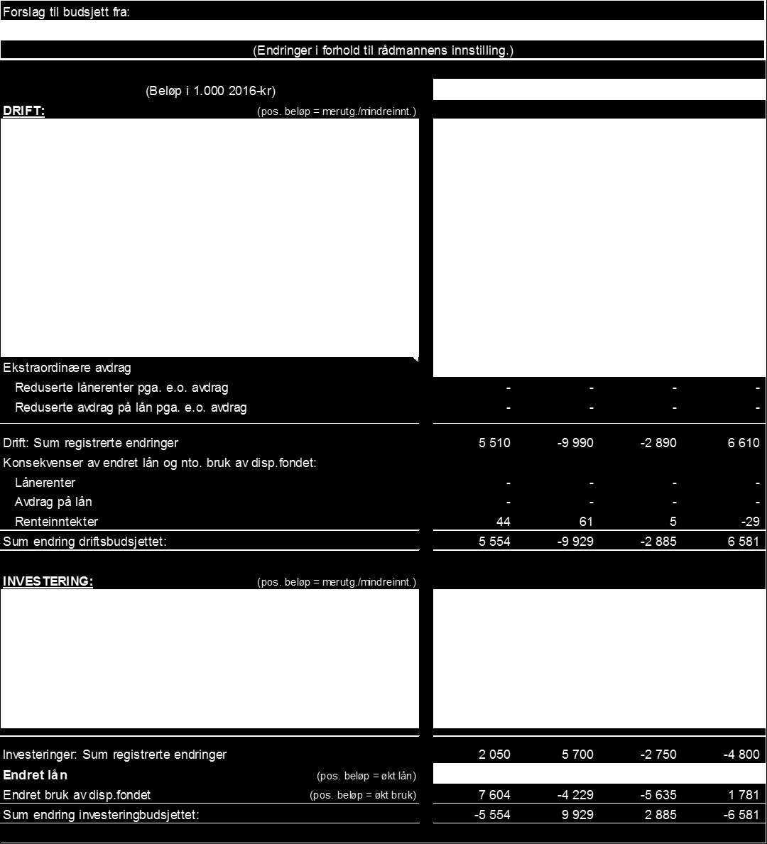 11 5 Sandefjord Bredbånd KF - Budsjettrammer 2016 og økonomiplan 2016-2019 vedtas som vist i vedlegg 3. Sandefjord Bredbånd KF tar ikke opp lån til finansiering av investeringer i 2016.