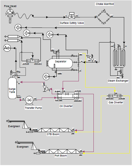 2.5.3 Produksjonstest Testeutstyr Ved et eventuelt funn planlegges det for opprenskning og produksjonstesting av de ulike reservoarsonene.