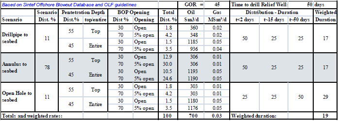 Beregninger av ublåsningsrater og varigheter for Wisting Central er gjort av add wellflow, ref. /20/. Rate- og varighetsfordelingen for overflateutslipp som er vist i Tabell 7.4 og Tabell 7.