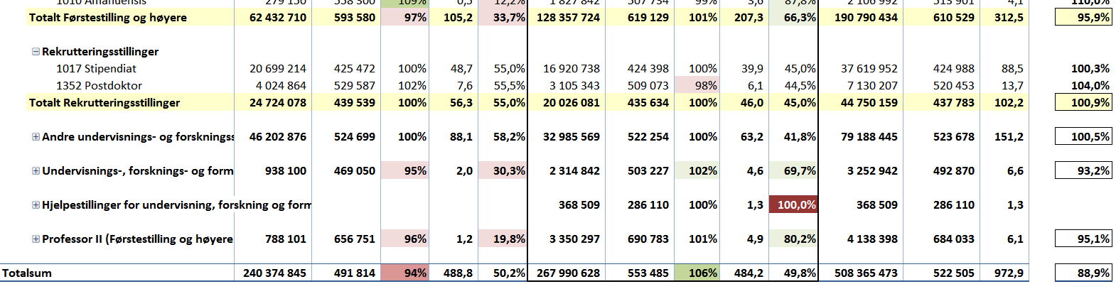 Figur som illustrerer at tross små lønnsforskjeller på stillingskodenivå, så viser de rapporterte gruppene