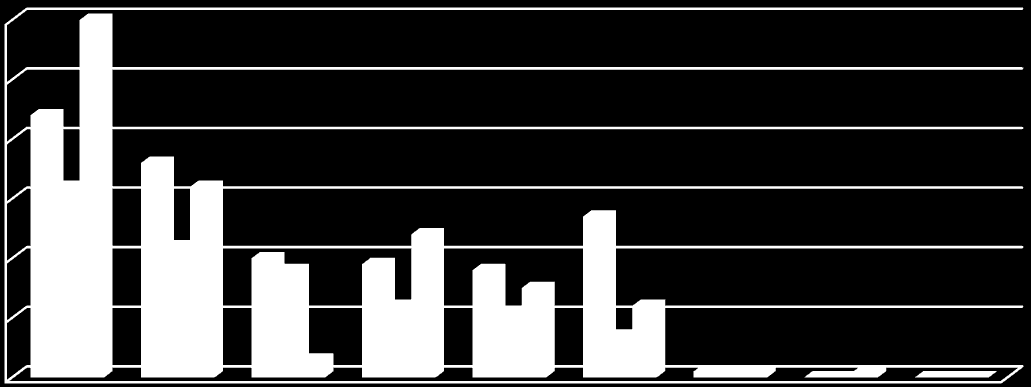 Kommentar til diagram 5: I 2014 som i 2013 var det innenfor problemområdene utviklingshemming og psykiatri det rapporteres å være flest personer med IP.