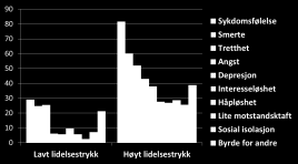 Disposisjon for resten av innlegget itt mer om «distress» idelsestrykk itt mer om samspillet mellom distress/angst/depresjon og smerte Hva skal vi se etter? Hva kan vi gjøre for å hjelpe pasienten?