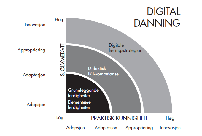 DigUiB Flipped Classroom i naturfag (Krumsvik et al. 2013) Tabell 1. T-test for avhengige utvalg, pretest-post test. Pretestposttest N Gj.snitt SD t-verdi Effekt str. (d) 15 5,56 4,82-4,49** 1.