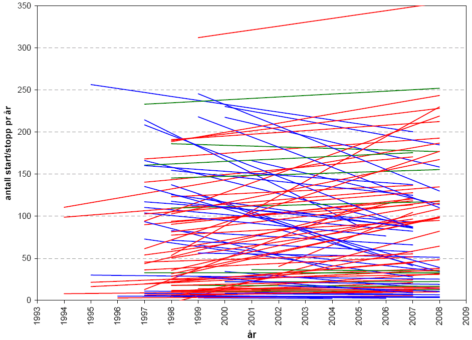 Analyse av alle 103 aggregat Endring av start/stopp Økning 50 aggr. (48 %) Reduksjon 42 aggr. (41 %) Ingen endring 11 aggr. (11 %) Andel kjøring i ulike lastområder Noen få endringer T. Welte, B.