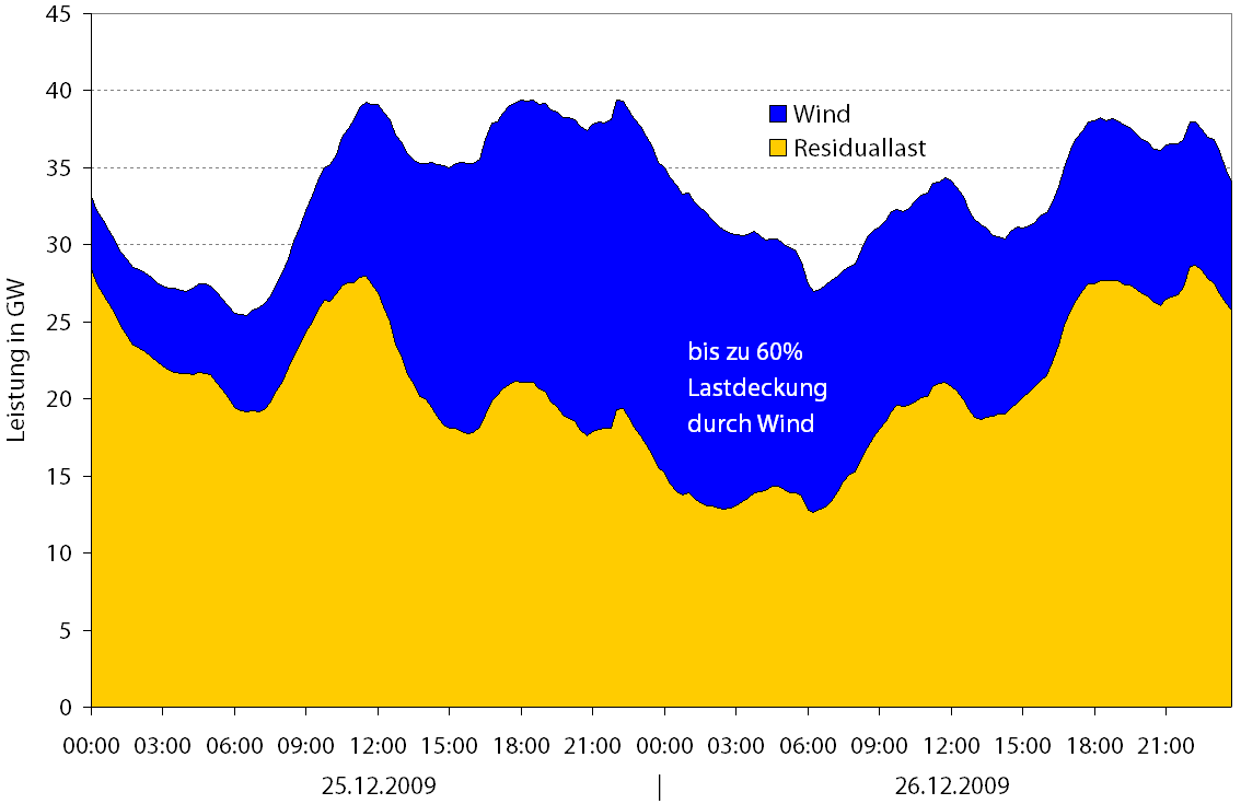 Verbrauch Deutschland